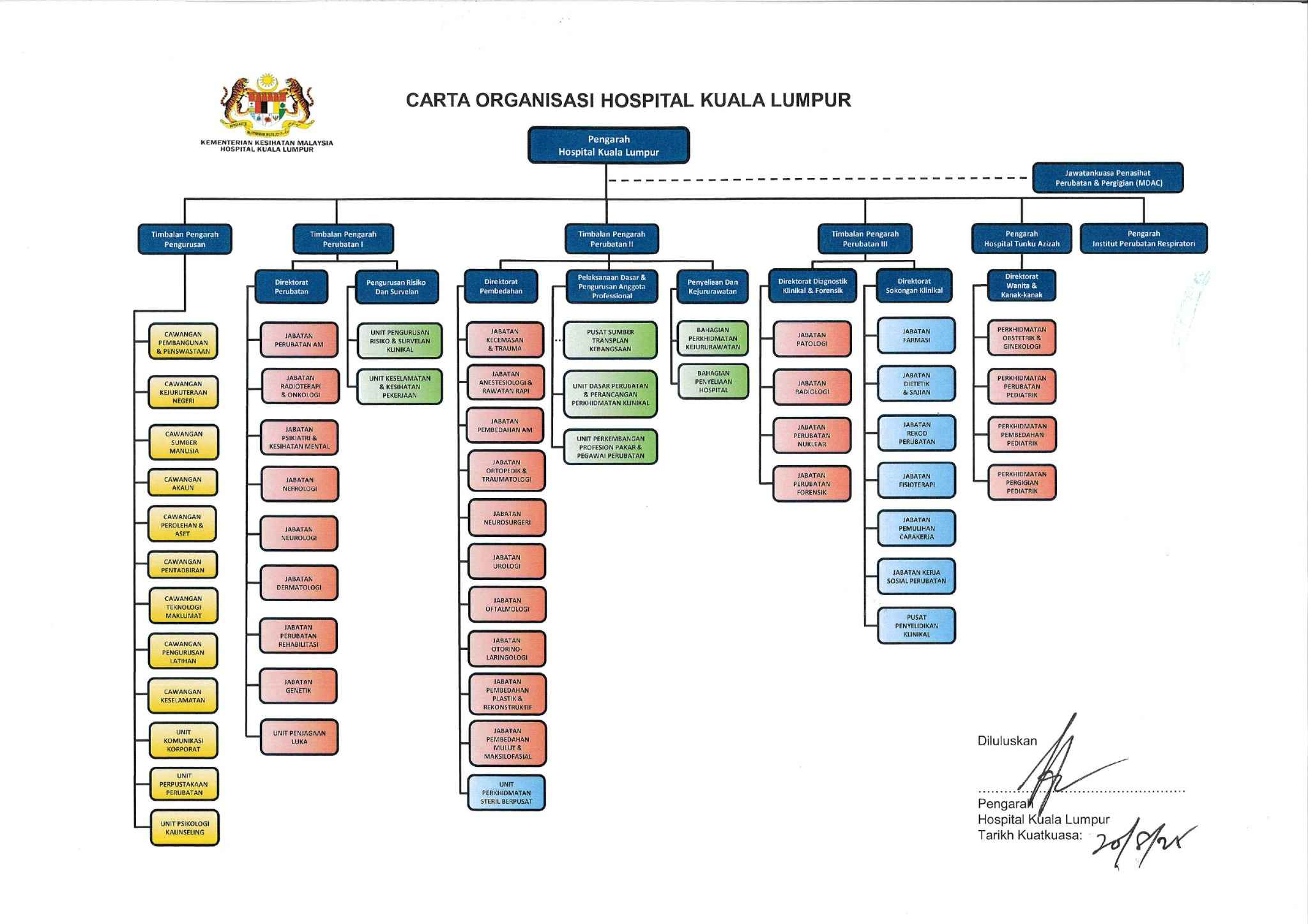 Carta Organisasi HKL